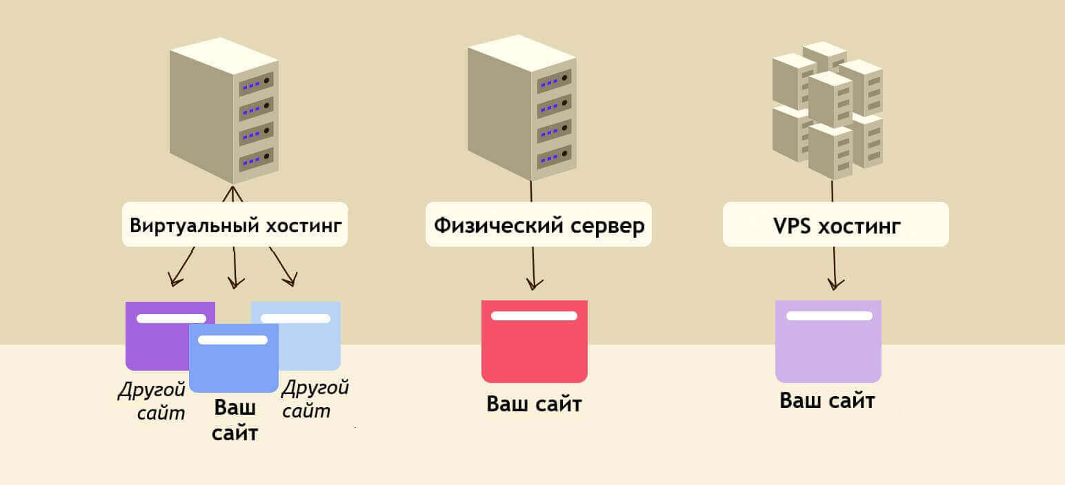 Виды хостингов для сайта